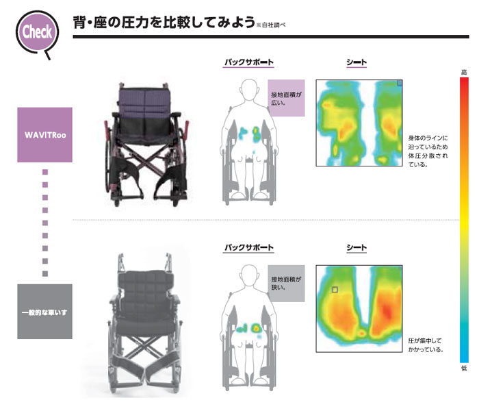 自走式車椅子 WARP22-40(42・45)-M (H/SH)の背中・座面の圧力の比較